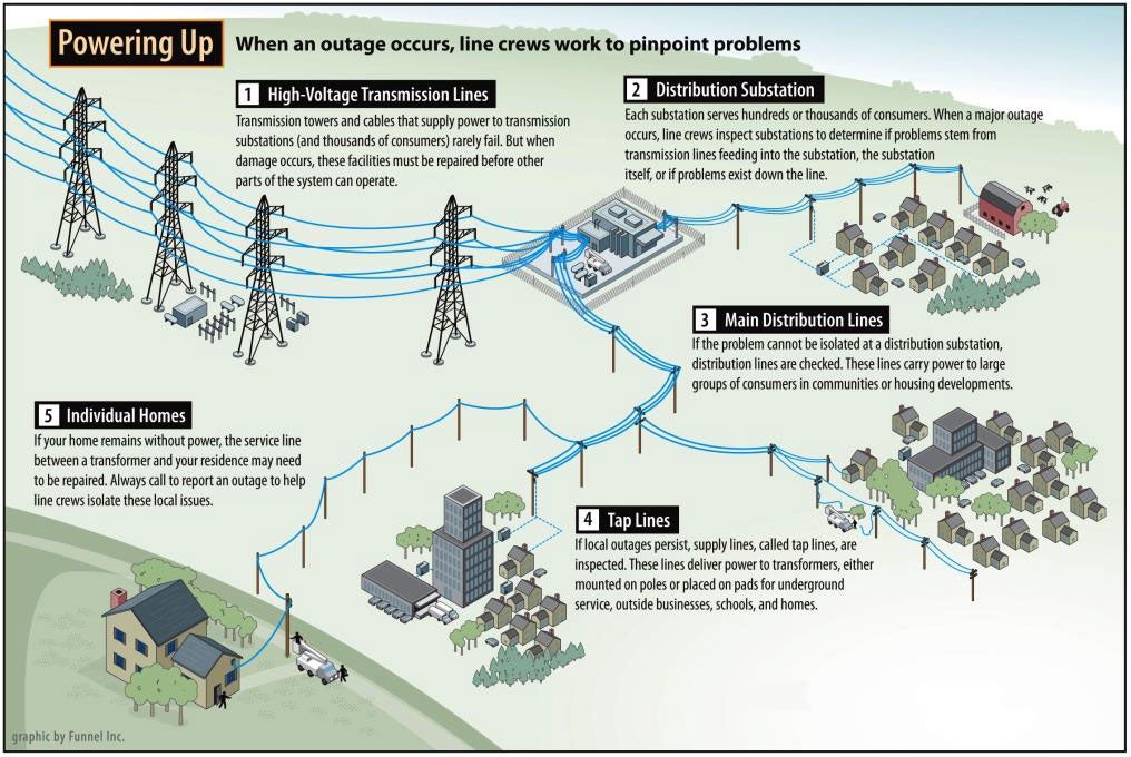 chart of outage repair process