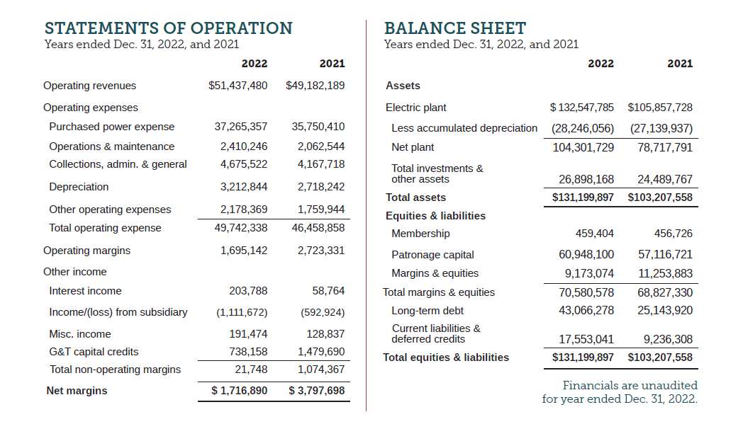 2022 KREMC Financial Results