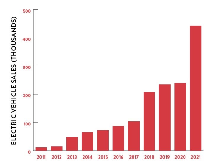 EV Sales graphic growing through 2021