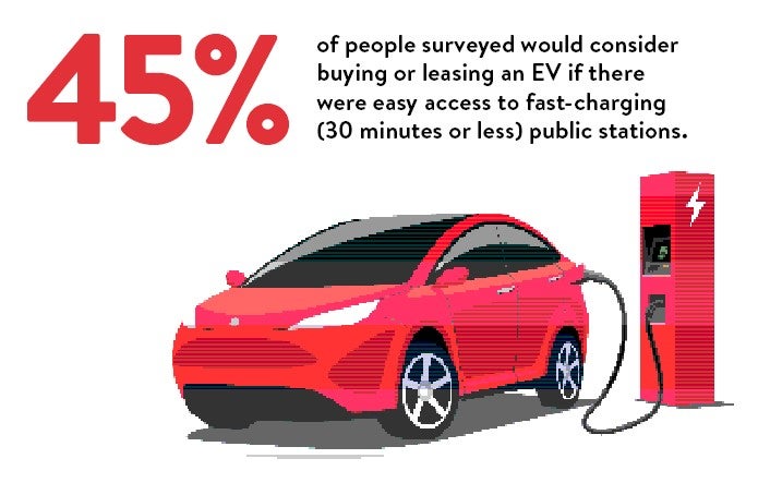 45% of people surveyed would consider driving an EV if there was easy access to fast-charging public stations