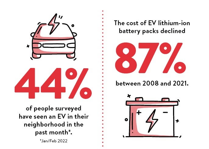 44% of people surveyed have seen an EV in their neighborhood in the past month, as of January and February of 2022. The cost of EV lithium-ion battery packs declined 87% between 2008 and 2021.