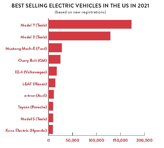 The best selling EVs in the US of 2021, featuring Model Y (Tesla) and Model 3 (Tesla)