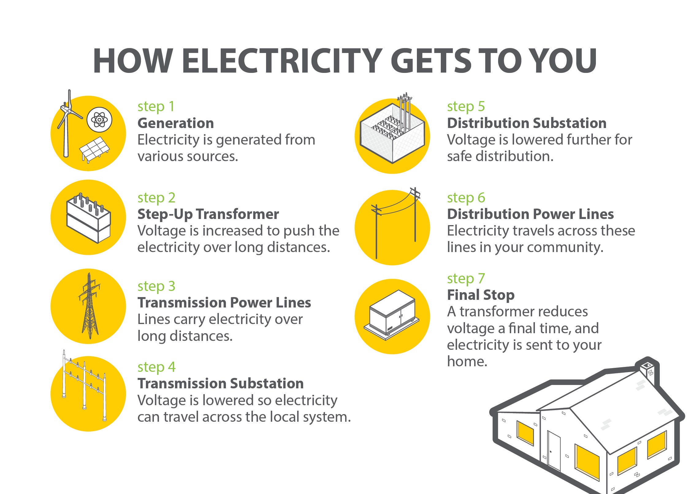 How Electricity Get to You