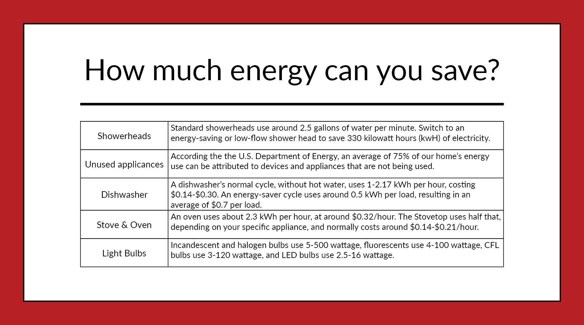 Table summarizing home appliances' energy use