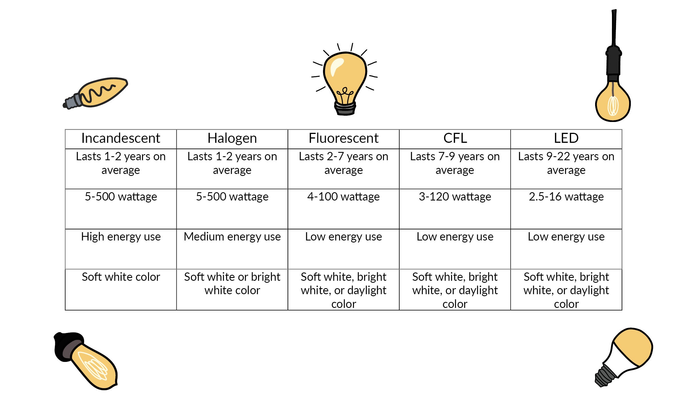 Table describing differences between kinds of light bulbs